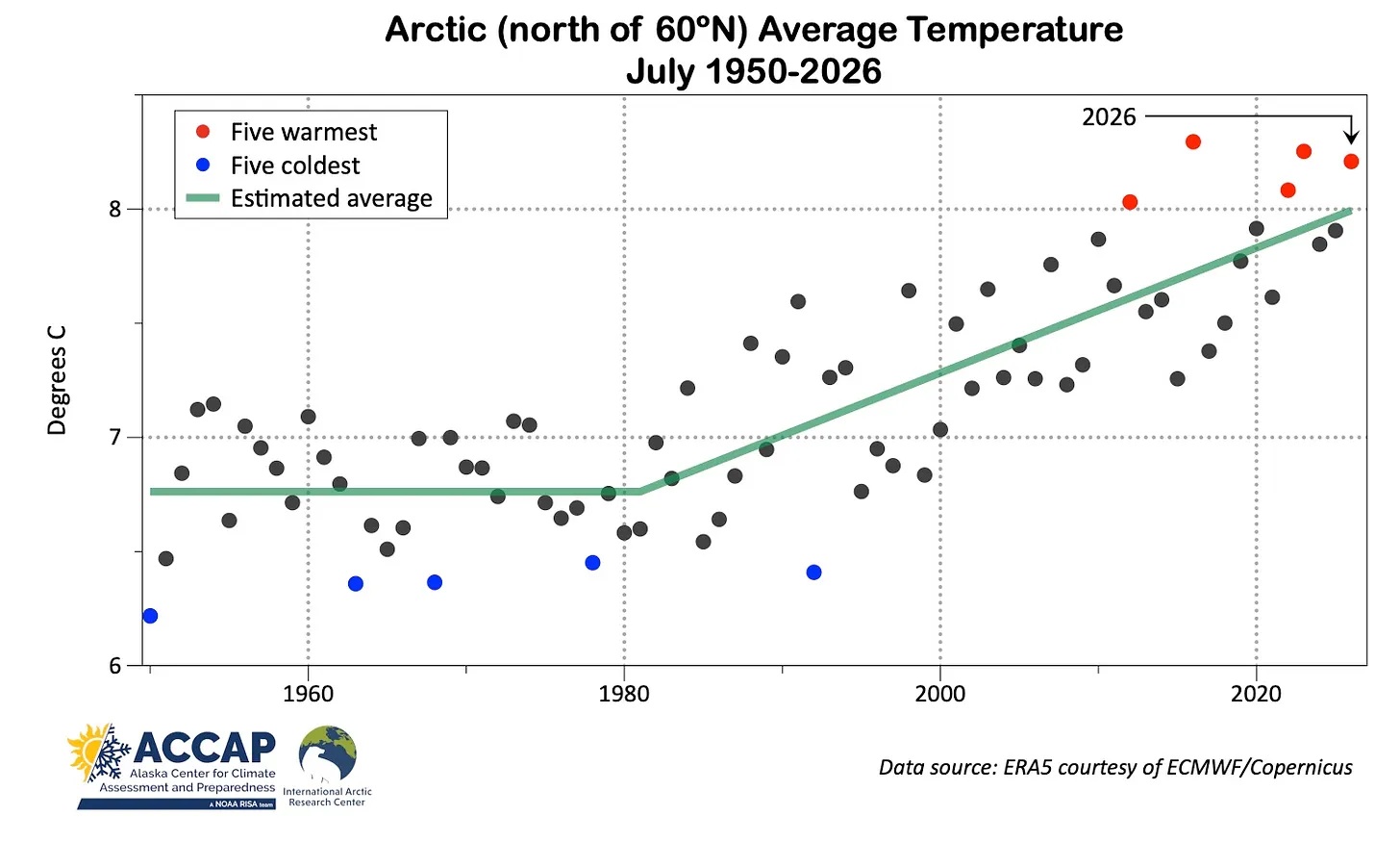 graph showing the average temperatures in the Arctic in July, from 1950 to 2026